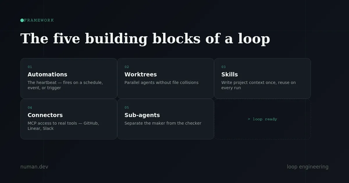 loop-engineering-building-blocks